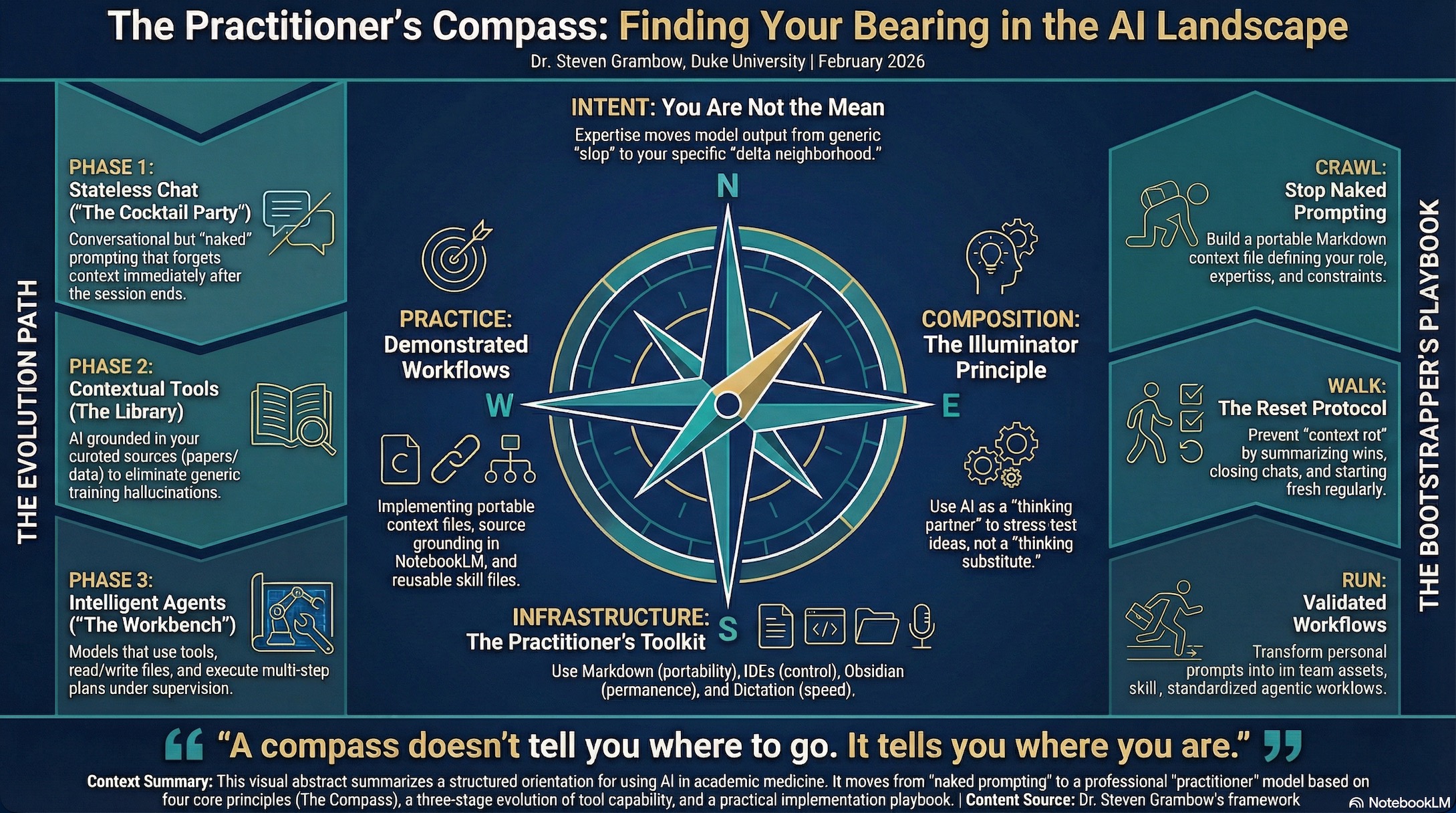 The Practitioner's Compass Full Chart